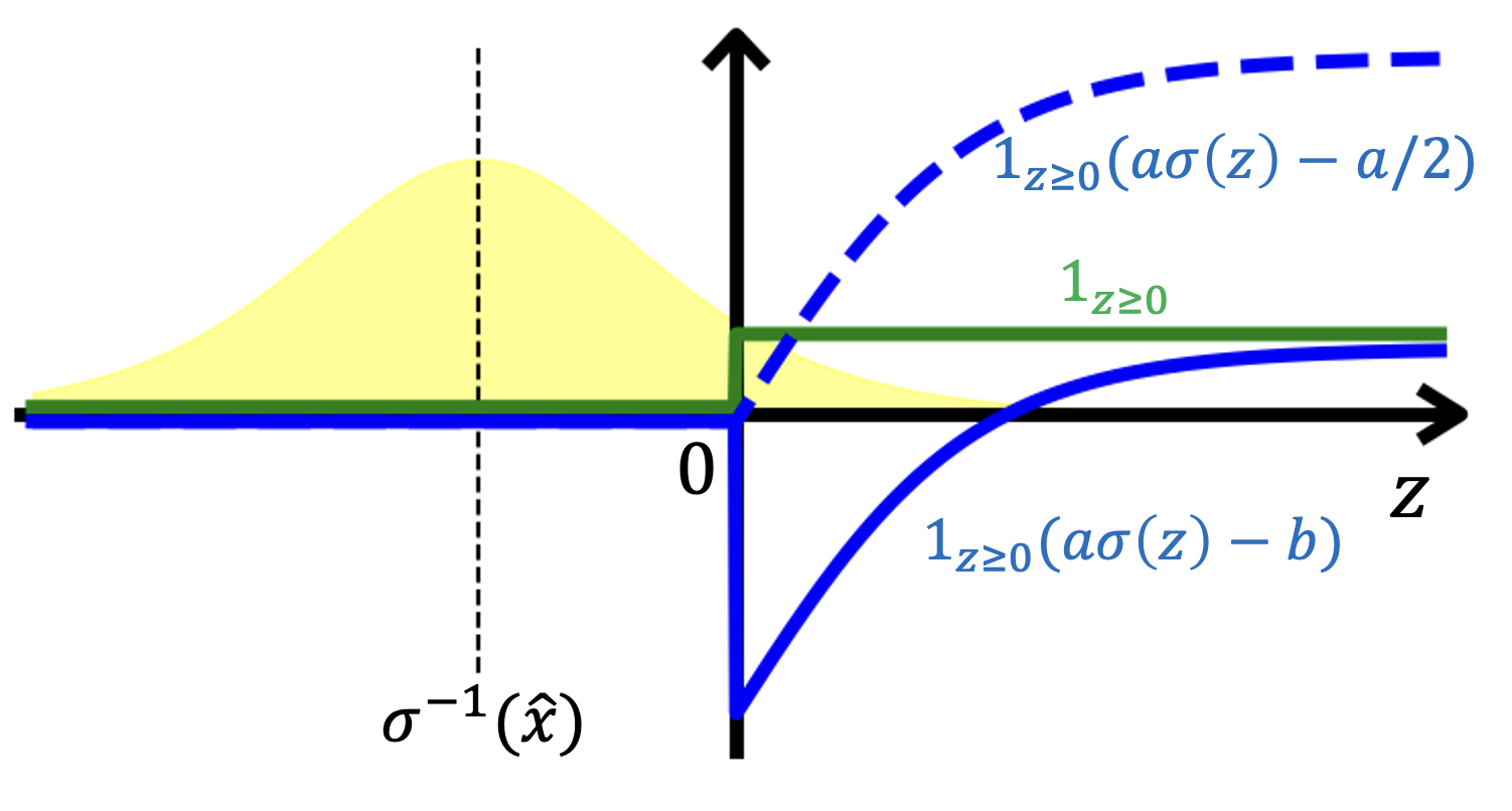 Differentiable Integer Linear Programming is not Differentiable