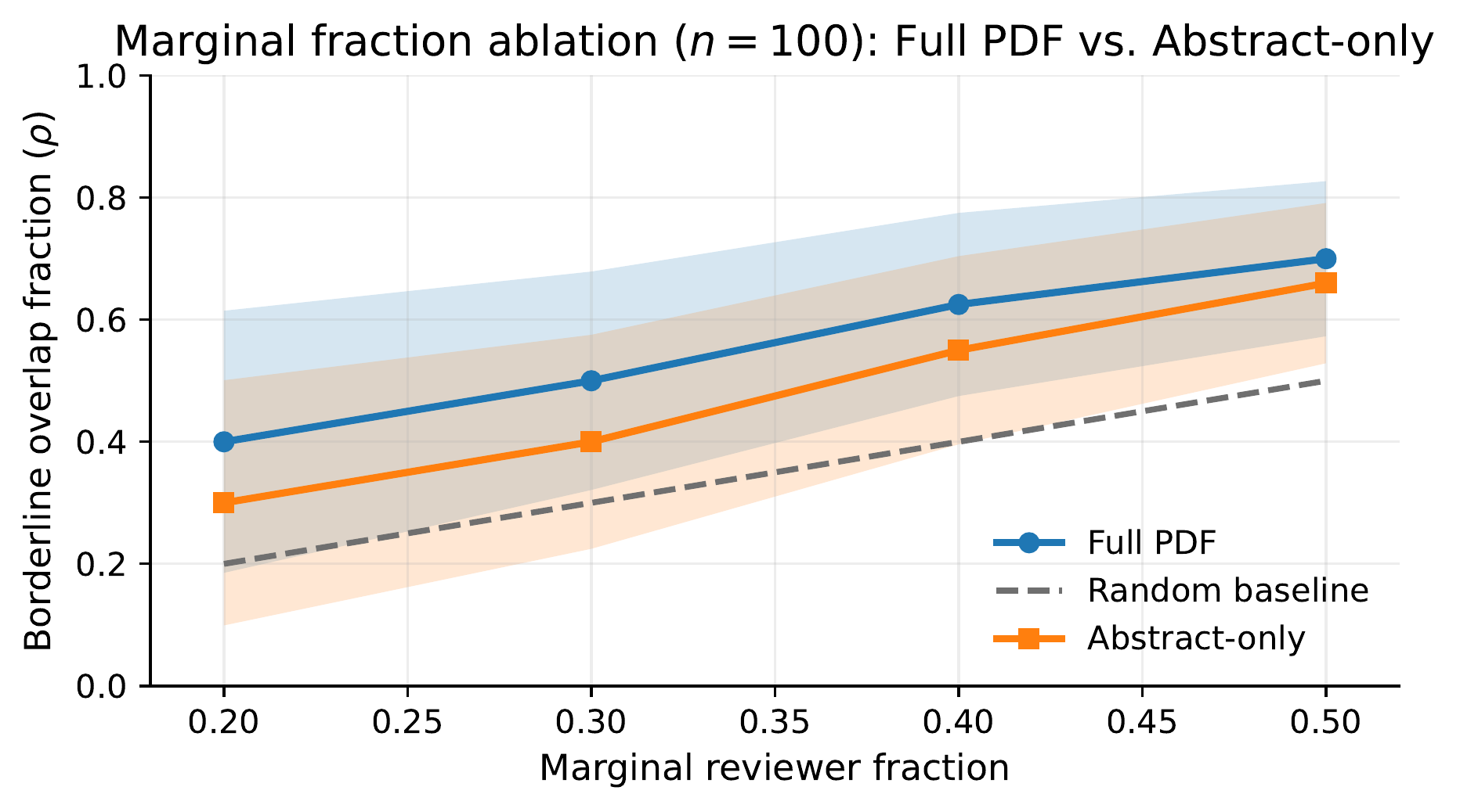 Allocate Marginal Reviews to Borderline Papers Using LLM Comparative Ranking